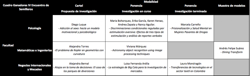 IV Encuentro de Semilleros de Investigación