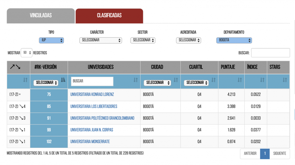 La Konrad Lorenz, primera entre Instituciones Universitarias de Bogotá, según ranking U-Sapiens 2017-2