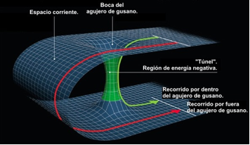 ¿Qué son los Agujeros de Gusano?2