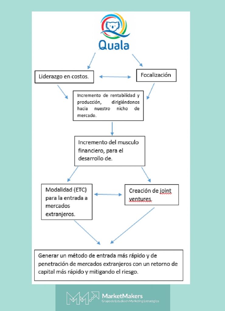 Internacionalización, un camino lleno de retos: caso Quala