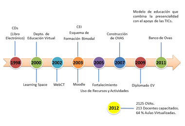 Gestión de aulas virtuales en la Konrad Lorenz, una experiencia para compartir2