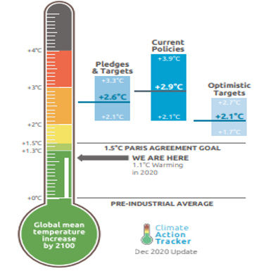 Gráfica sobre el cambio climatico