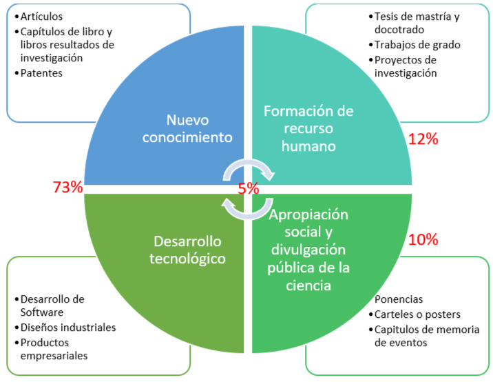 figura 1 Grupos de Investigación