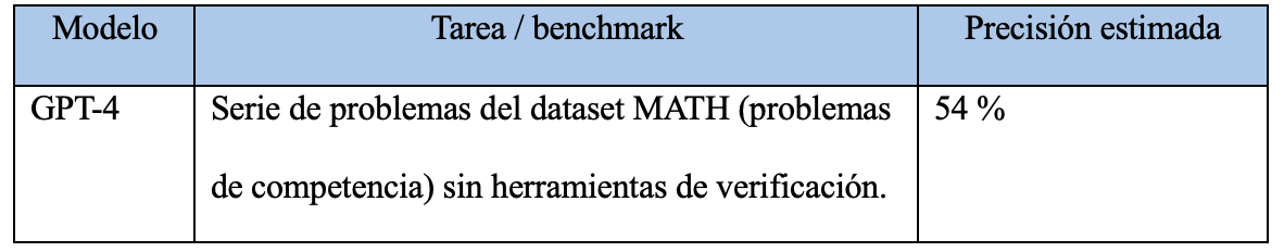 2) Porcentajes de error de estas herramientas de IA en matemáticas.