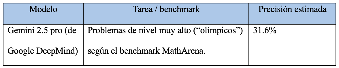 Tabla 3 Rendimiento de Gemini 2.5 Pro en Problemas de Nivel Olímpico 